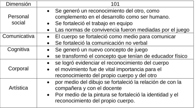 Cuadro 6: evaluación 101                                              