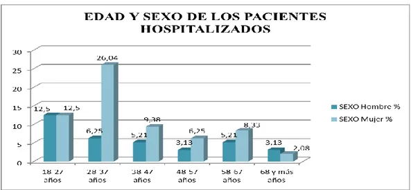 Gráfico 1. Edad y sexo de los pacientes hospitalizados. Período Mayo- Octubre 2015. 