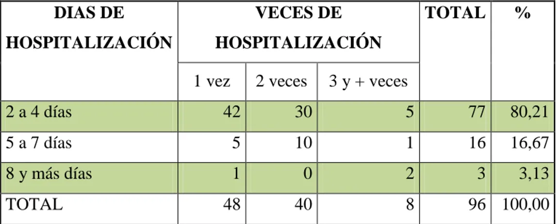 Gráfico    5.  Veces  que  ha  estado  hospitalizado  y  número  de  días  de  los  pacientes  ingresados en el servicio de Hospitalización 