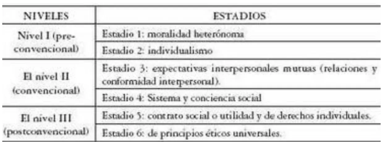 Tabla 1. Niveles de desarrollo moral 