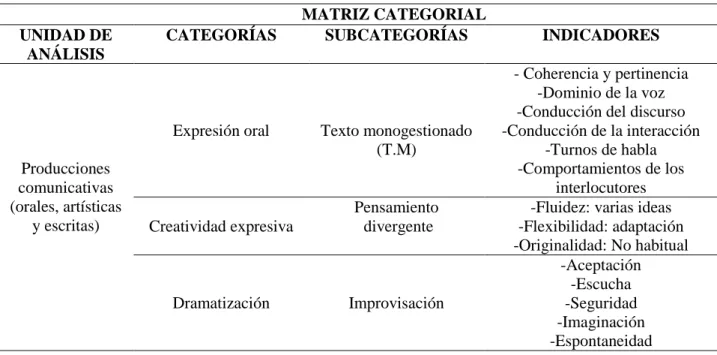 Tabla 1  MATRIZ CATEGORIAL 