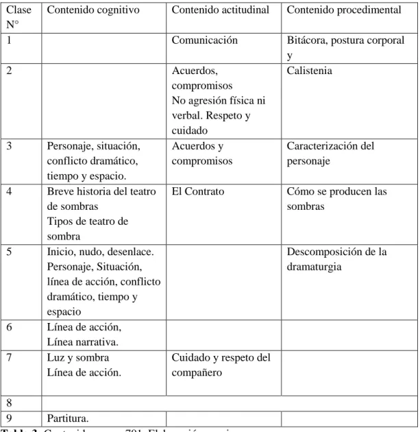 Tabla 3: Contenidos curso 701. Elaboración propia. 