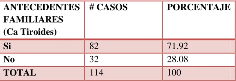 TABLA  XII.  DISTRIBUCIÓN  POR  FACTORES  DE  RIESGO  ANTECEDENTES  PATOLÓGICOS  FAMILIARES  EN  EL  HOSPITAL  IESS  RIOBAMBA,  SERVICIO  DE  ONCOLOGÍA PERÍODO SEPTIEMBRE 2012- JUNIO 2013 