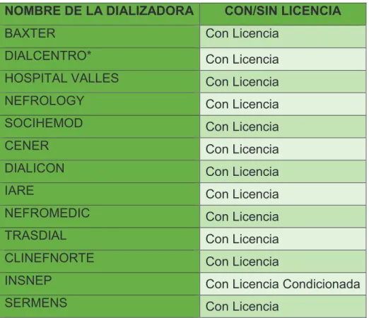 Tabla 17: Dializadoras de la Red Privada Complementaria en la provincia de Pichincha  NOMBRE DE LA DIALIZADORA  CON/SIN LICENCIA 