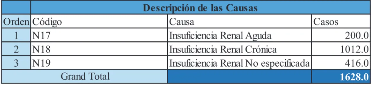 Tabla 4: Descripción de defunciones por causas asociadas a Insuficiencia Renal – Ecuador  2013 
