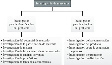 Figura 6: Clasificación de la Investigación de Mercados 