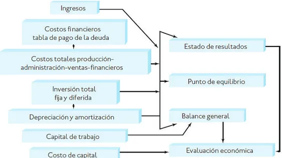 Figura 17: Estructuración general de análisis económico 