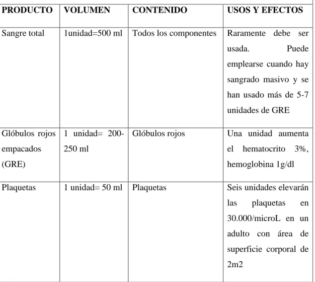 TABLA 5: TERAPIA DE COMPONENTES SANGUÍNEOS 
