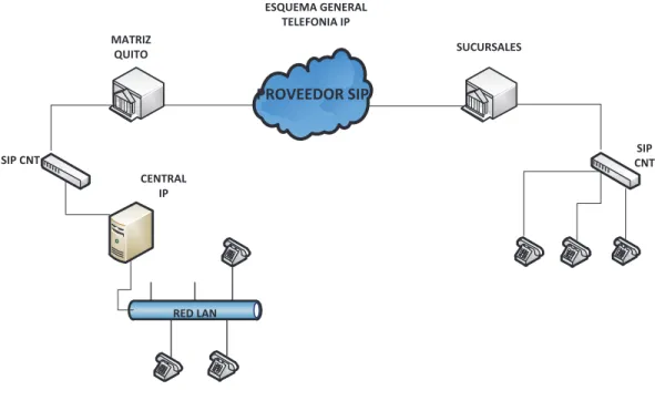 Figura 1-5: Estructura de Telefonía IP 