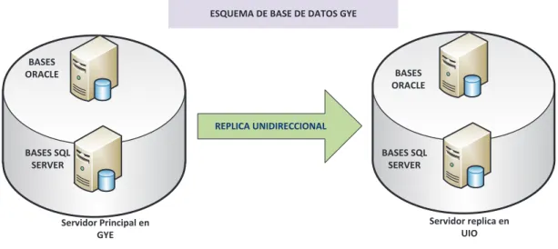 Figura 1-7: Esquema de Bases de Datos Principal (GYE). 