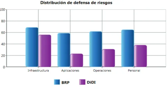 Figura 1-10: Distribución de defensa de Riesgos 