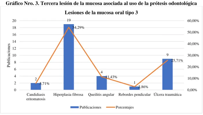 Gráfico Nro. 3. Tercera lesión de la mucosa asociada al uso de la prótesis odontológica  