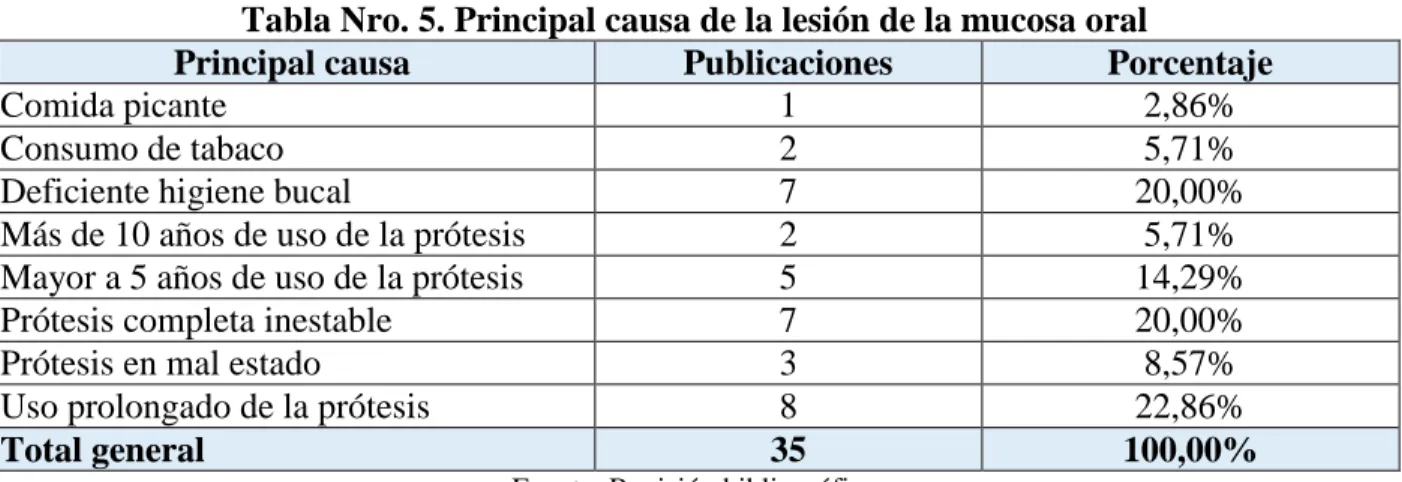 Tabla Nro. 5. Principal causa de la lesión de la mucosa oral  