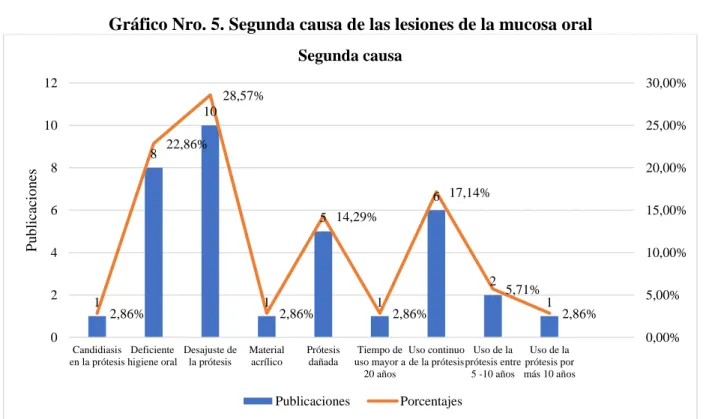 Gráfico Nro. 5. Segunda causa de las lesiones de la mucosa oral 