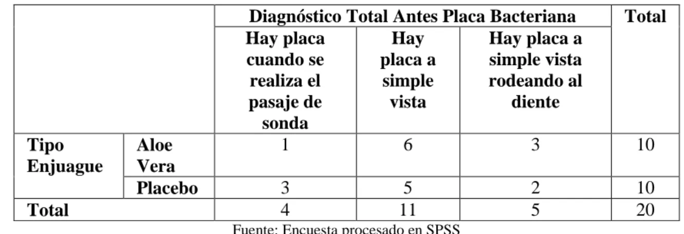 Gráfico Nro. 2. Diagnóstico total antes placa bacteriana