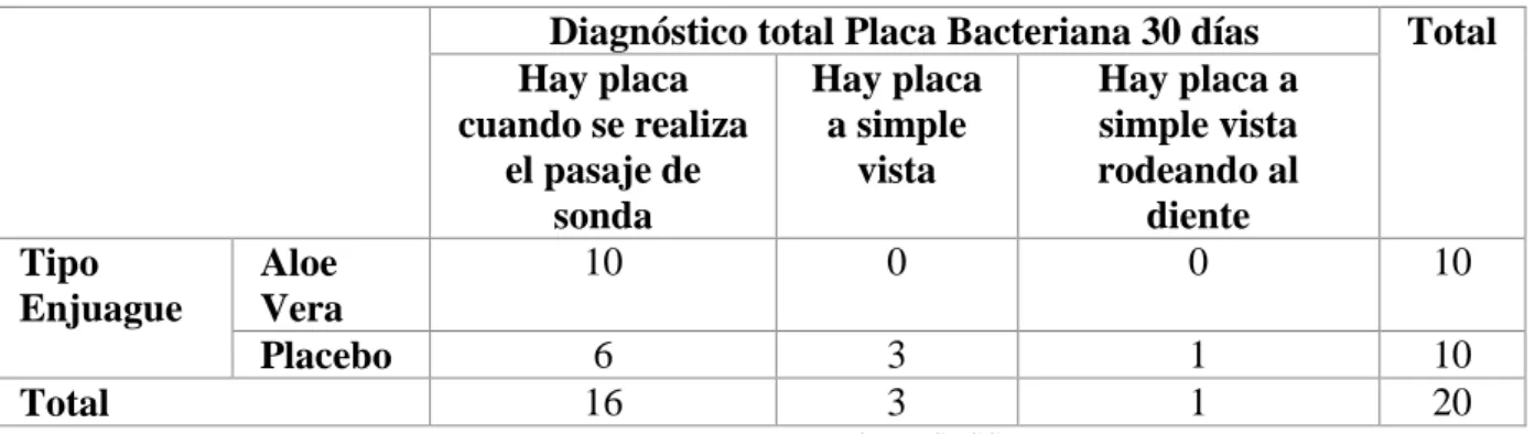 Tabla Nro.10. Diagnóstico total placa bacteriana 30 días 