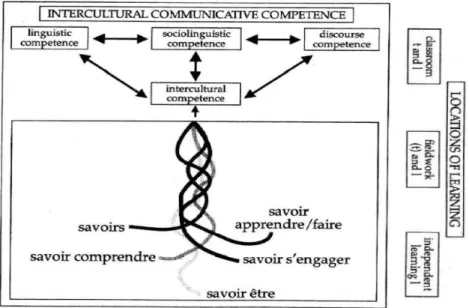 Figure 1 : les dimensions de la CCI (Byram, 1997, reproduit par Sercu, 2002, p.64)  La dimension communicative de la CCI 