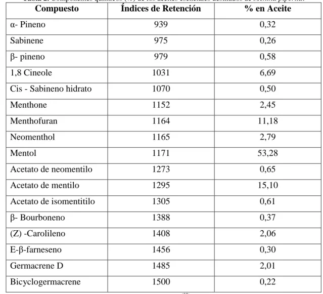 Tabla 2. Componentes químicos (%) de los aceites esenciales destilados de Mentha piperita