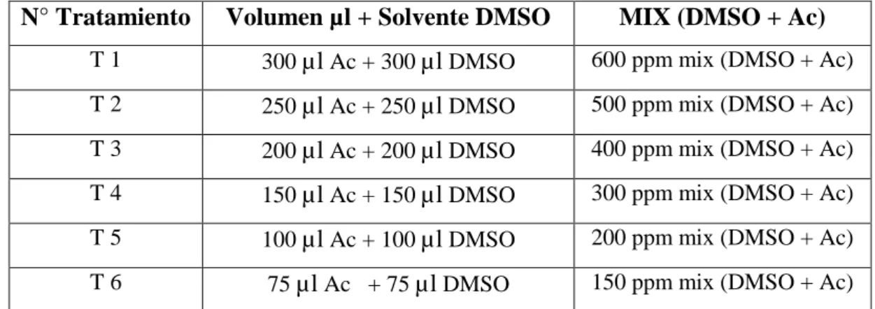 Tabla 5. Concentraciones del aceite esencial de Mentha piperita (hierba buena) en DMSO y caldo  Saboroud both 