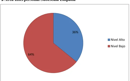 Gráfico N°2 Área Interpersonal Subescala Empatía 