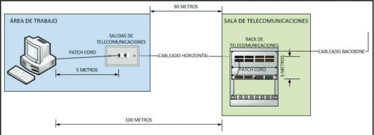 Figura 1.17: Cableado Horizontal 