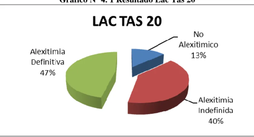 Gráfico Nº 4. 1 Resultado Lac Tas 20 