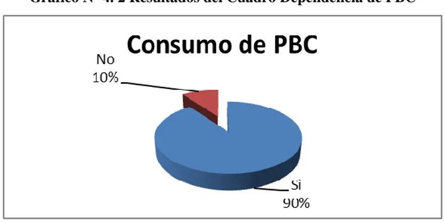 Gráfico Nº 4. 2 Resultados del Cuadro Dependencia de PBC 