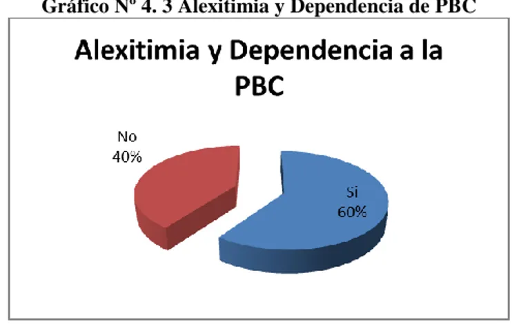 Gráfico Nº 4. 3 Alexitimia y Dependencia de PBC 