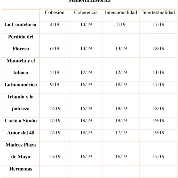 Tabla de resultados: escritos con guía de lectura de memoria histórica: 