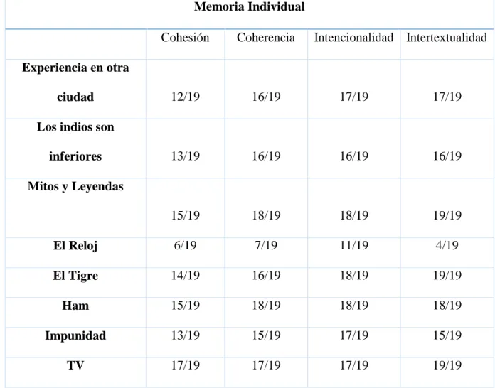 Tabla de resultados: escritos con guía de lectura de memoria individual: 