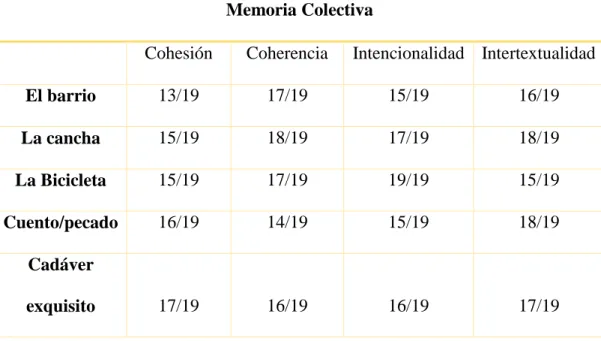 Tabla de resultados: escritos con guía de lectura de memoria colectiva: 