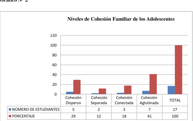 Gráfico N° 2