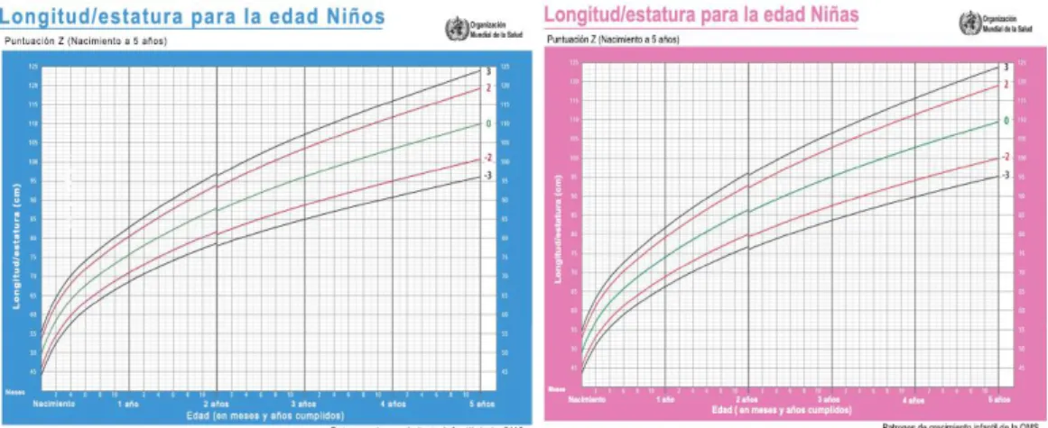 Figura 2. Patrones de crecimiento infantil Peso para la edad 