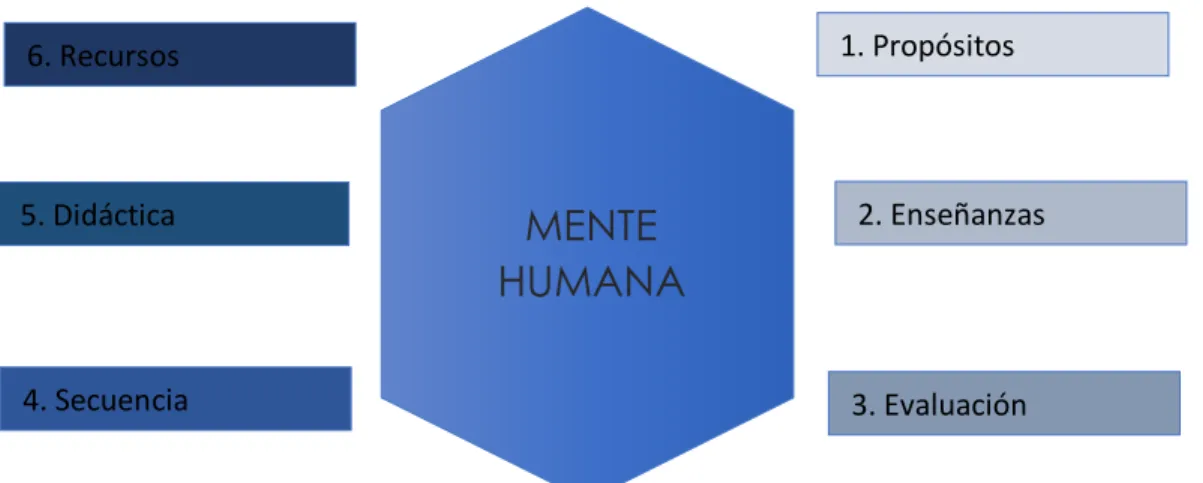 Ilustración 3. Modelo del hexágono 