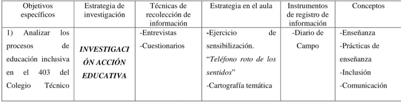 Tabla 5. Diseño metodológico  