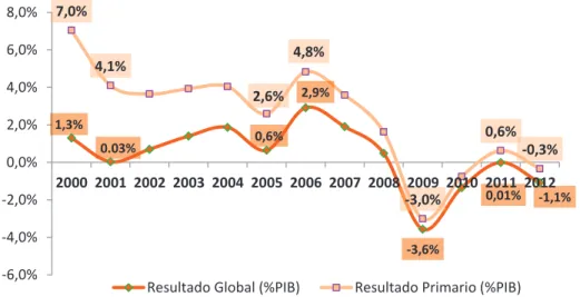 Figura 7.- Resultados de las Operaciones del SPNF, 2000 – 2012  (Porcentajes del PIB) 