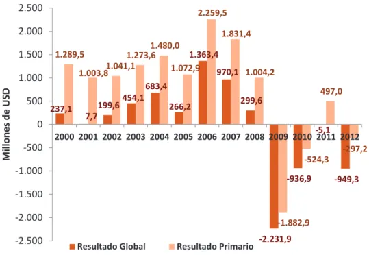 Figura 8.- Resultados de las Operaciones del SPNF, 2000 – 2012  (Millones de dólares) 