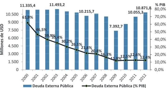 Figura 10.- Deuda Pública Externa, 2000 – 2012  (Millones de dólares y porcentajes del PIB) 