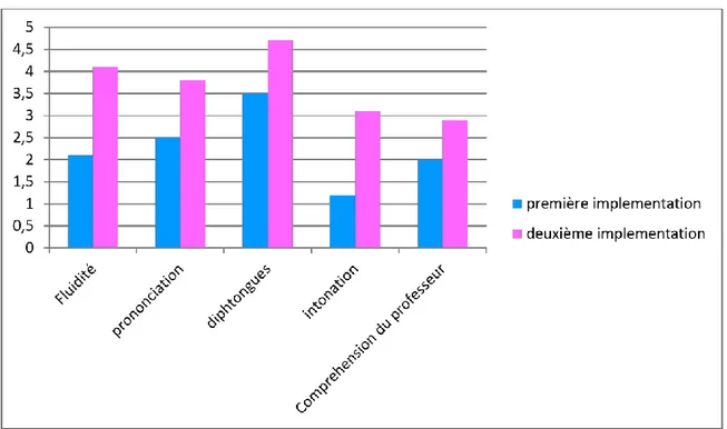 Graphique 6: Perception et production de phonèmes en FLE 