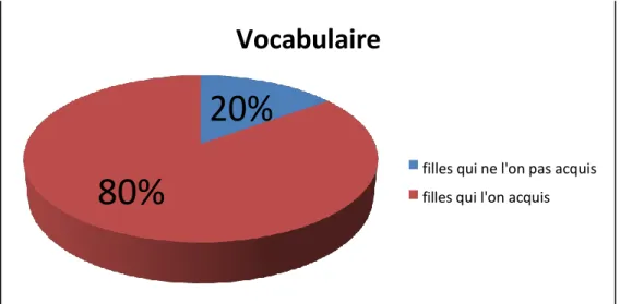 Graphique 8: Acquisition de vocabulaire par exposition 