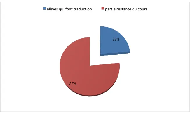 Graphique 9: traduction des indications en FLE à la langue maternelle 