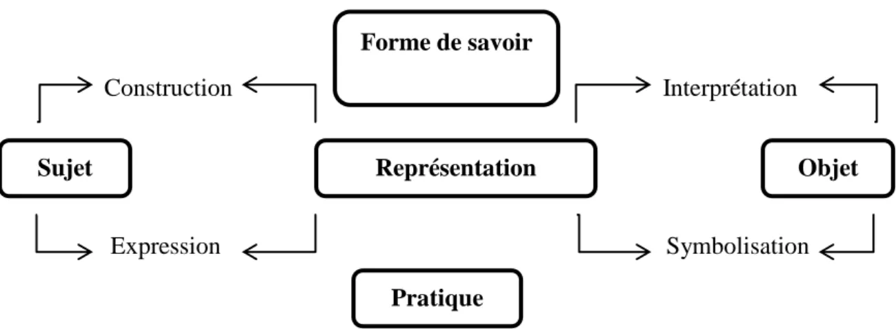 Figure 1. Processus et états de la représentation (Jodelet, in           JODELET, dir, 1989 :60) 