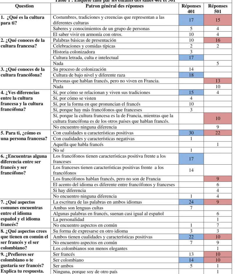 Table 1 : Enquête faite par les enfants des salles 401 et 501 