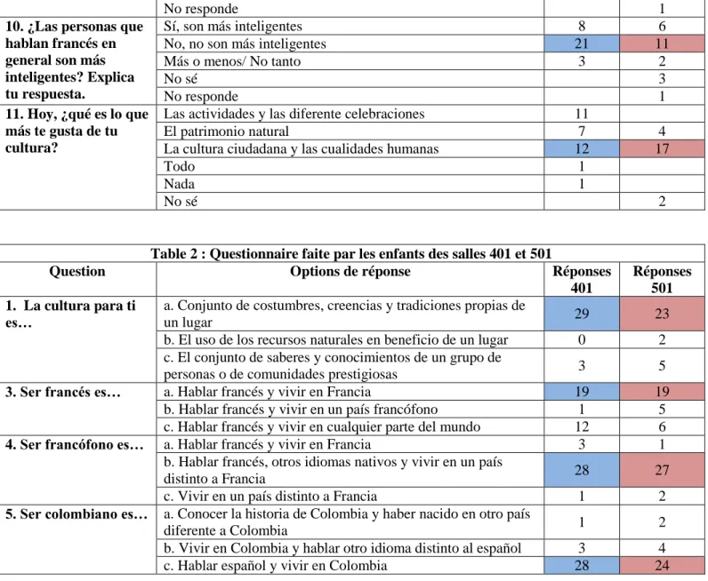 Table 2 : Questionnaire faite par les enfants des salles 401 et 501  