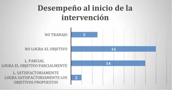 Tabla 5. Desempeño de los estudiantes iniciando la intervención.