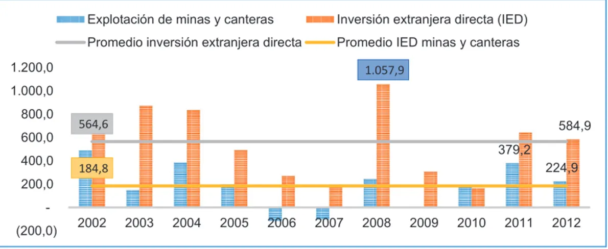 Figura 8: Inversión Extranjera directa, 2002-2012 (millones) 