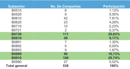Tabla 4: Número de compañías del sector Explotación minas y canteras, por subsector  