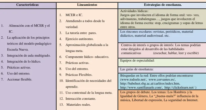 Tabla 6. Resumen  propuesta  de lineamientos curriculares. 