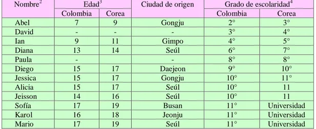 Tabla 1. Caracterización de la muestra.