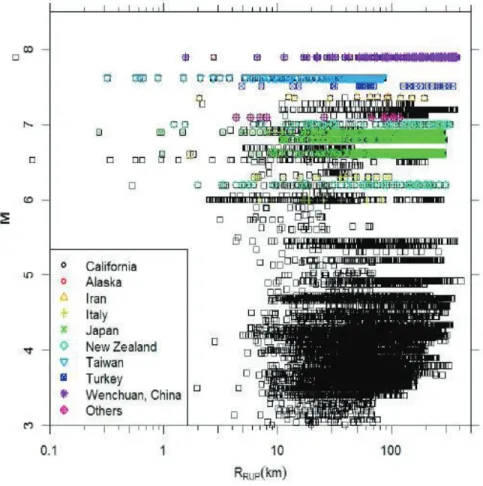 FIGURA 4.3 Base de datos de Chiou y Youngs 2013 - Magnitud vs R RUP  (km) 
